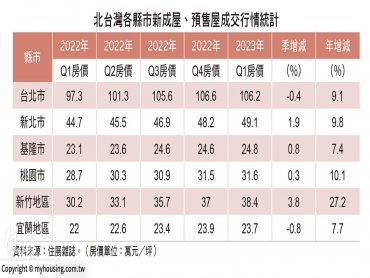 住展雜誌：天龍國房價漲不動了 北台灣Q1房價盤整中