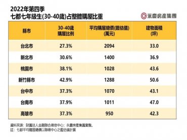 新竹7年級生購屋力最強！雙北房價高占比最低