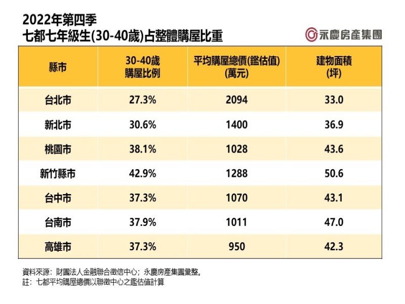 新竹7年級生購屋力最強！雙北房價高7年級生占比最低。（廠商提供）