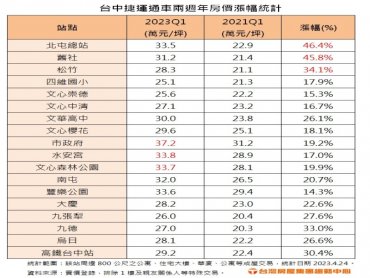 台中捷運綠線通車兩週年 這站房價狂漲近5成