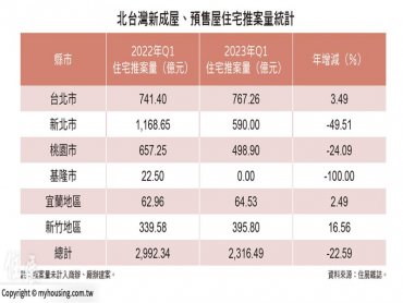 住展雜誌：北台灣Q1住宅推案量 年減逾2成