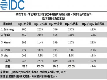 IDC：需求持續低迷 全球智慧型手機出貨量連七季衰退