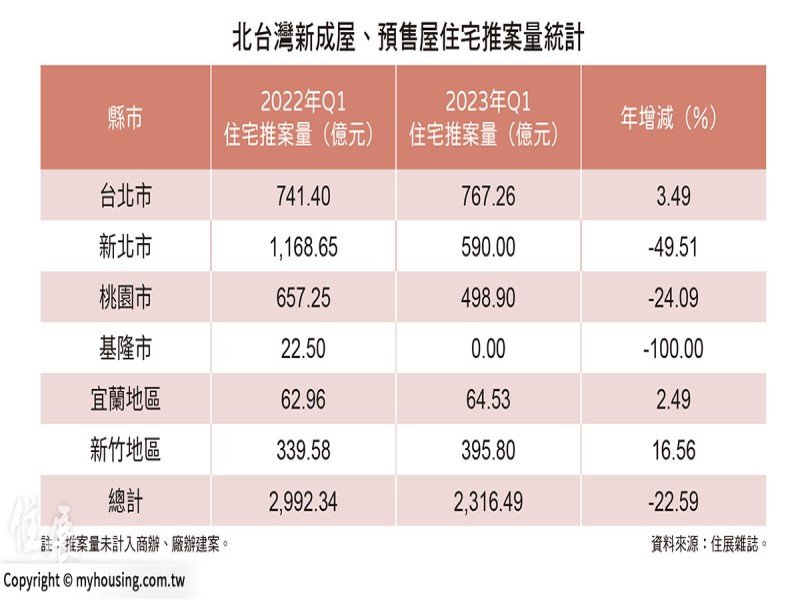 住展雜誌：北台灣Q1住宅推案量 年減逾2成。（住展提供）