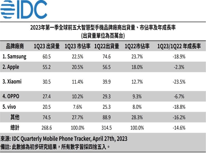 IDC：需求持續低迷 全球智慧型手機出貨量連七季衰退。（IDC提供）