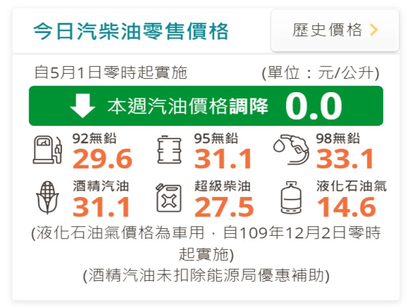 中油：明（1）日起國內汽油價格不調整、柴油調漲0.1元。（翻攝自中油官網）