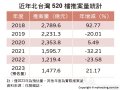 住展雜誌：北台灣520檔期推案量 年增21%