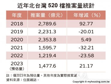 住展雜誌：北台灣520檔期推案量 年增21%