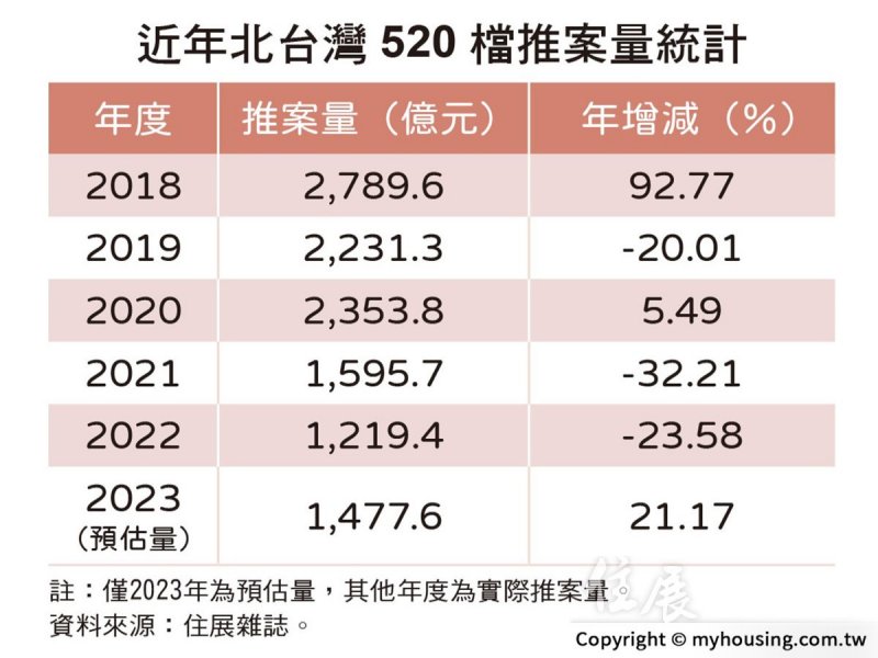 住展雜誌：北台灣520檔期推案量 年增21%。（住展提供）