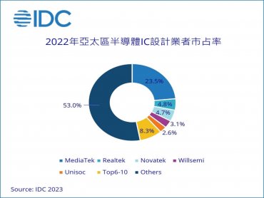 IDC：2022年亞太區半導體IC設計市場產值年減6.5% 2023年將先蹲後跳