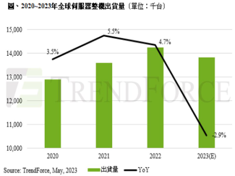 TrendForce：全年伺服器出貨量持續下修 預估年減2.85%。（TrendForce提供）