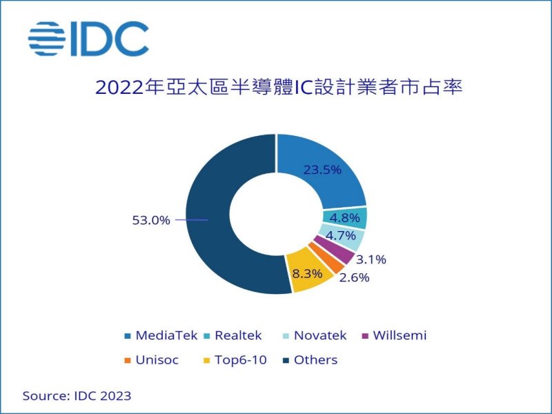 IDC：2022年亞太區半導體IC設計市場產值年減6.5% 2023年將先蹲後跳。（IDC提供）