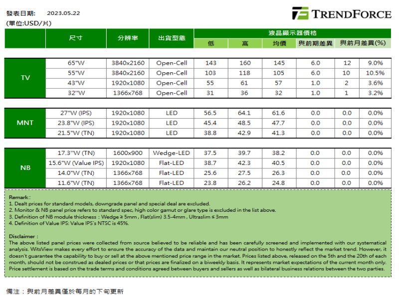 TrendForce：電視面板價格5月價格持續維持強勢上漲。（TrendForce提供）