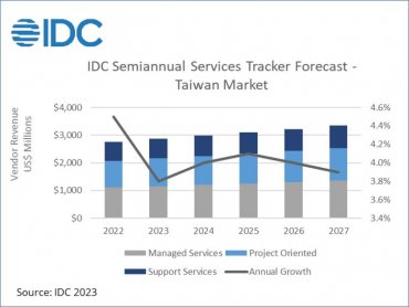 IDC：台灣資訊服務市場穩健成長 2027年市場規模將達33.5億美元