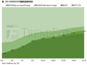 TrendForce：預估2023年折疊手機出貨量約1,980萬支 年增逾5成
