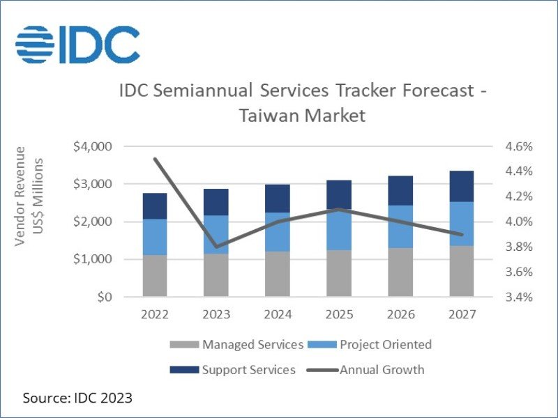 IDC：台灣資訊服務市場穩健成長 2027年市場規模將達33.5億美元。（IDC提供）