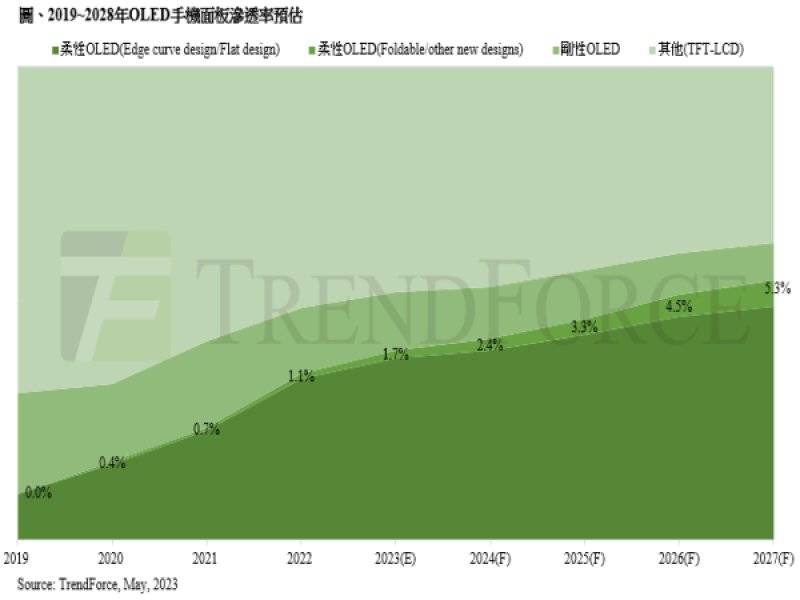 TrendForce：預估2023年折疊手機出貨量約1,980萬支 年增逾5成。（TrendForce提供）