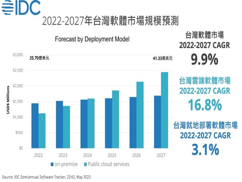 IDC：台灣軟體市場規模將於2027年達到41.33億美元。（IDC提供）