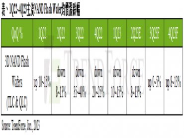 TrendForce：6月中國市場NAND Flash Wafer部分容量合約價有望小幅翻揚 然市場庫存仍偏高