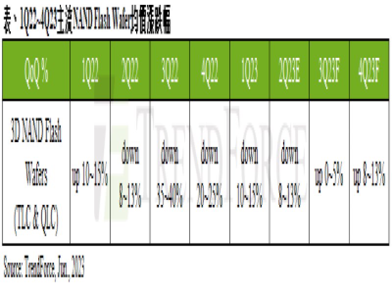 TrendForce：6月中國市場NAND Flash Wafer部分容量合約價有望小幅翻揚 然市場庫存仍偏高。（TrendForce提供）
