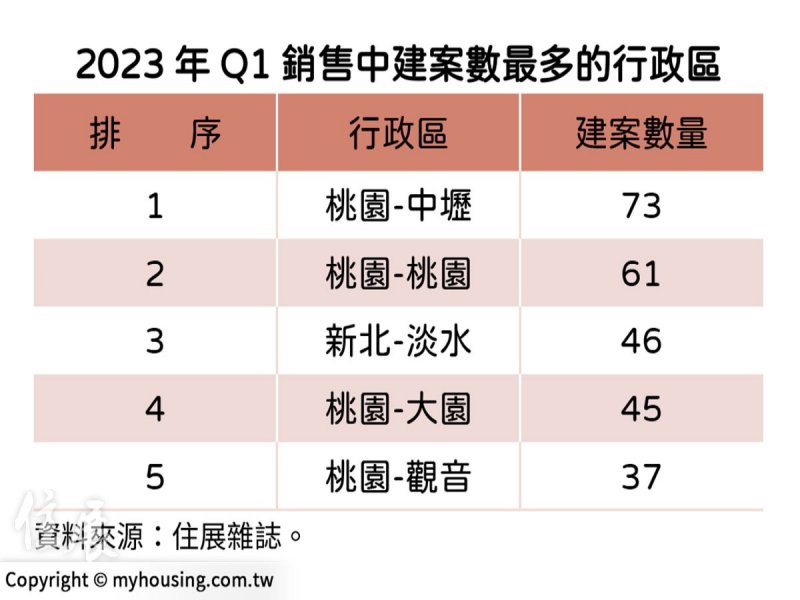 住展雜誌：買氣差建案難完銷 北台灣待售建案數年增7.8％。（住展提供）