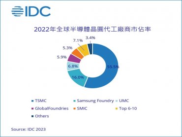 IDC：2022年全球晶圓代工產業規模成長27.9% 預期2023年因供應鏈庫存調整將年減6.5%