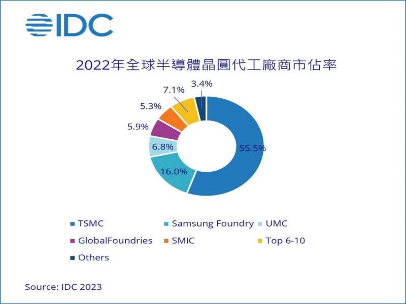 IDC：2022年全球晶圓代工產業規模成長27.9% 預期2023年因供應鏈庫存調整將年減6.5%。（IDC提供）