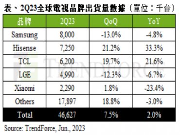 TrendForce：面板價格續漲刺激品牌提前備貨 第二季全球電視出貨量年增2%