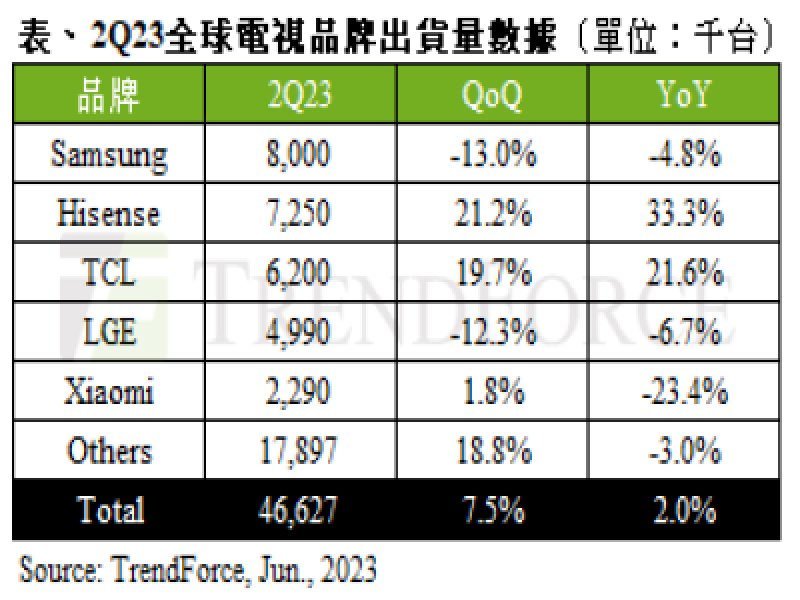 TrendForce：面板價格續漲刺激品牌提前備貨 第二季全球電視出貨量年增2%。（TrendForce提供）