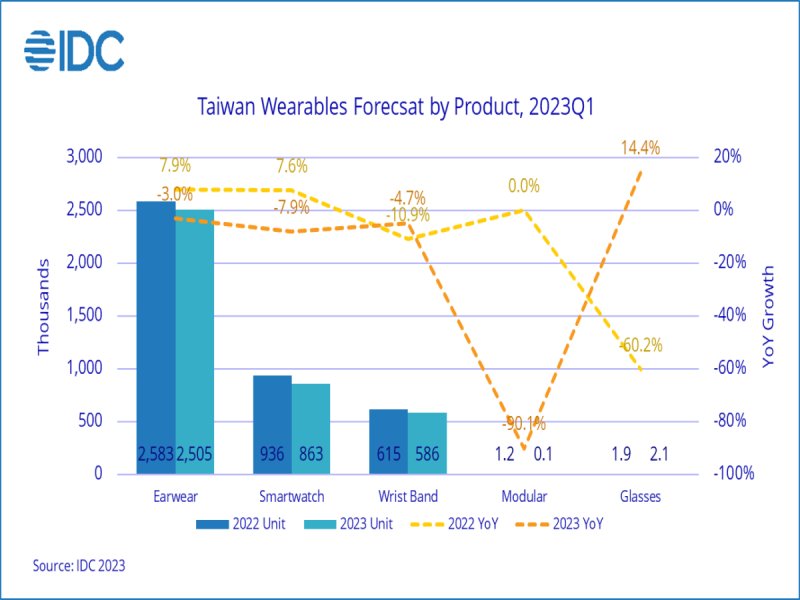 IDC：穿戴市場需求低迷 消費者重新分配可用資金將使2023年出貨下滑。（IDC提供）