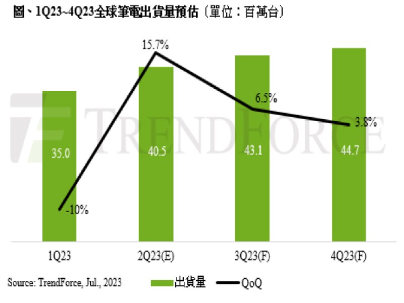 TrendForce：全球筆電出貨量止跌回升 估第二季將成長15.7%。（TrendForce提供）