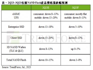 TrendForce：第三季NAND Flash均價預估將續跌3~8% 僅Wafer產品率先上漲