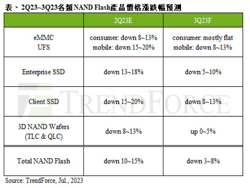 TrendForce：第三季NAND Flash均價預估將續跌3~8% 僅Wafer產品率先上漲。（TrendForce提供）