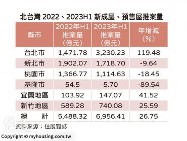 住展雜誌：住宅、商辦指標案齊發 北台灣上半年推案量逼近7千億