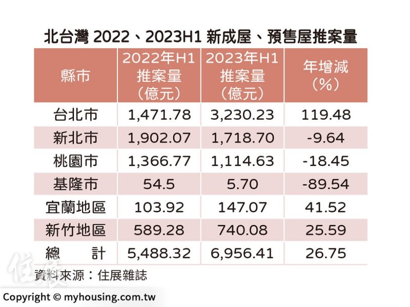 住展雜誌：住宅、商辦指標案齊發 北台灣上半年推案量逼近7千億。（住展提供）