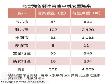 住展雜誌：新北、桃園占比高 北台灣銷售中新成屋逾4千戶