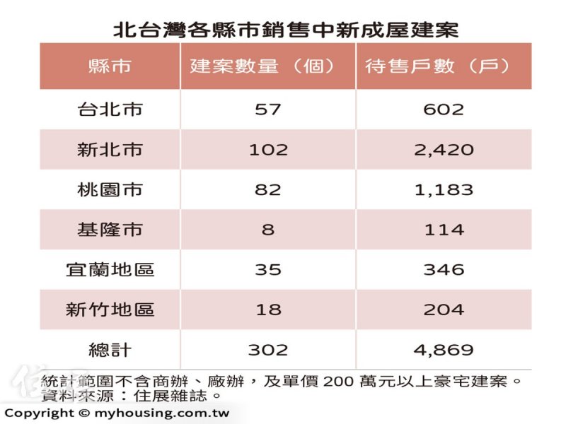 住展雜誌：新北、桃園占比高 北台灣銷售中新成屋逾4千戶。（住展提供）