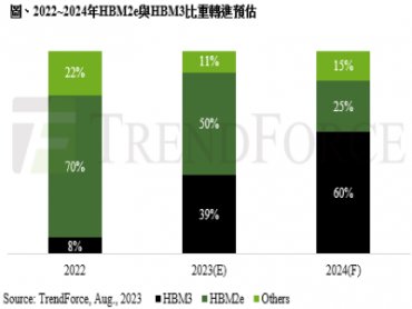 TrendForce：原廠積極擴產 預估2024年HBM位元供給年成長率105%