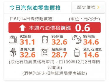  台灣中油：自明（14）日起汽油調漲0.6元、柴油調漲0.5元