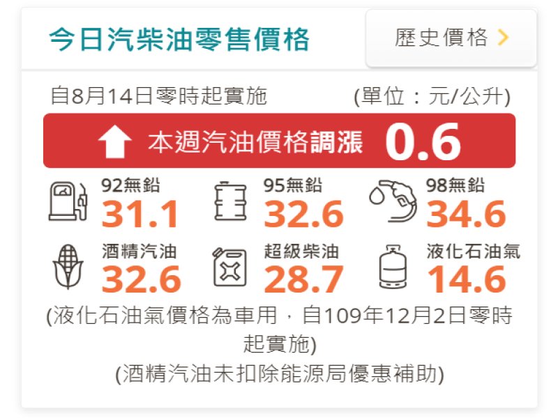  台灣中油：自明（14）日起汽油調漲0.6元、柴油調漲0.5元。（翻攝自中油官網）