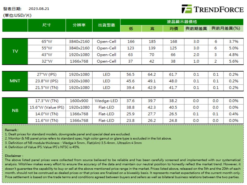 TrendForce：面板廠積極推升 八月下旬電視面板價格維持較強漲幅。（廠商提供）