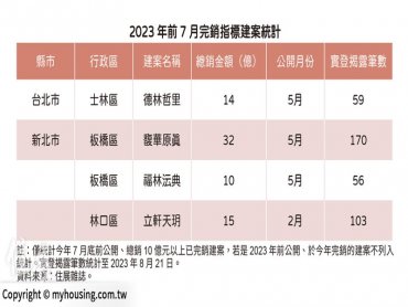 住展雜誌：北台灣銷售資優生 前7個月完銷指標建案出列