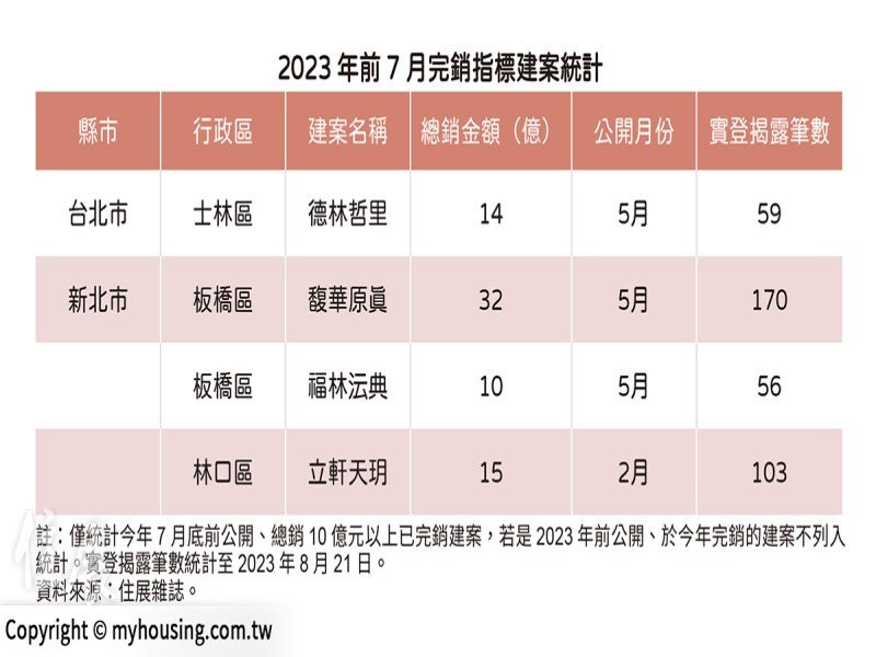 住展雜誌：北台灣銷售資優生 前7個月完銷指標建案出列。（住展提供）