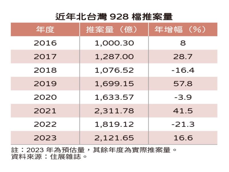 住展雜誌：北台灣房市928檔 推案量衝破2千億。（住展提供）