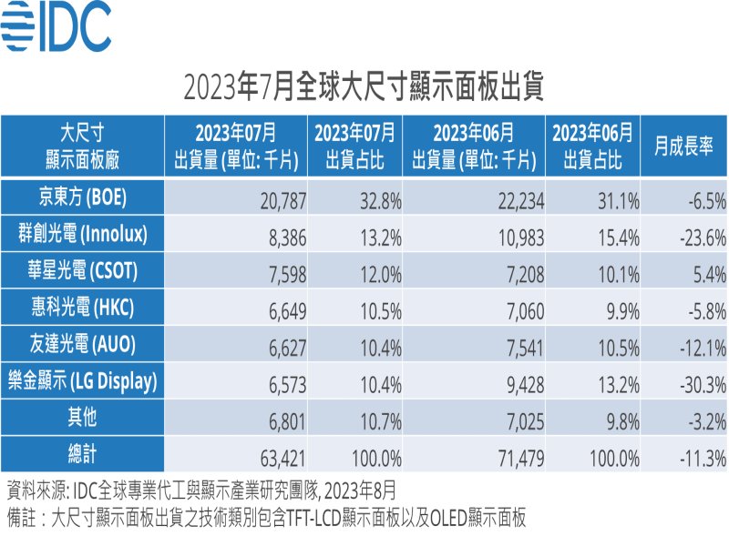 IDC：2023年第三季大尺寸顯示面板出貨有望微幅成長 第四季大尺寸觀察廠商產能策略。（IDC提供）