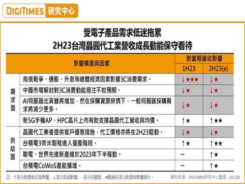 2023年台灣晶圓代工業景氣遇逆風 2024年估反彈15%但仍充滿變數。（廠商提供）