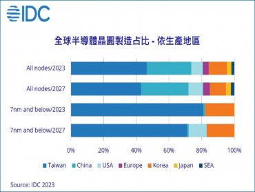 IDC：因地緣政治影響 2027年台灣晶圓製造及封裝測試佔有率將分別下滑至43%與47%