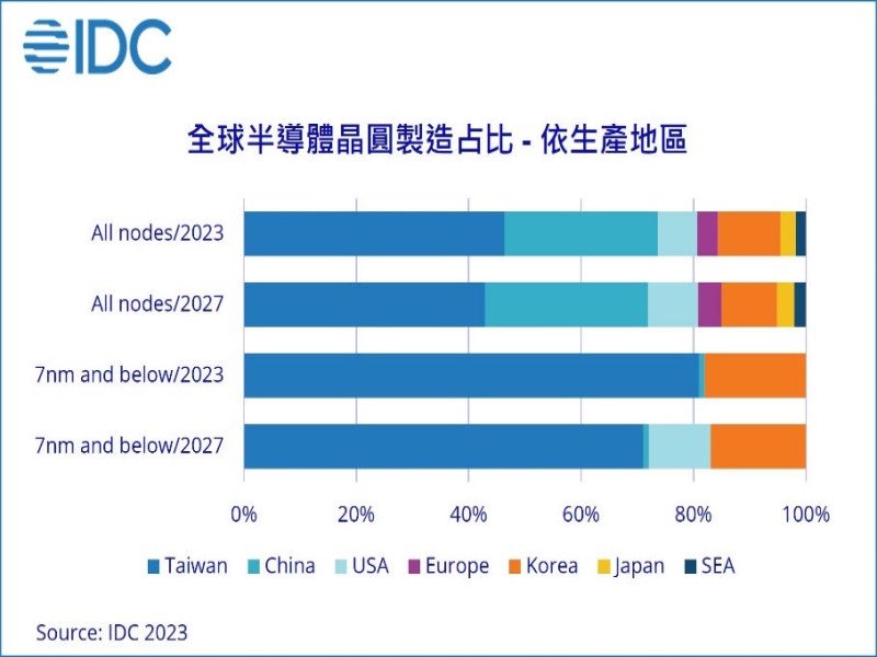 IDC：因地緣政治影響 2027年台灣晶圓製造及封裝測試佔有率將分別下滑至43%與47%。（IDC提供）