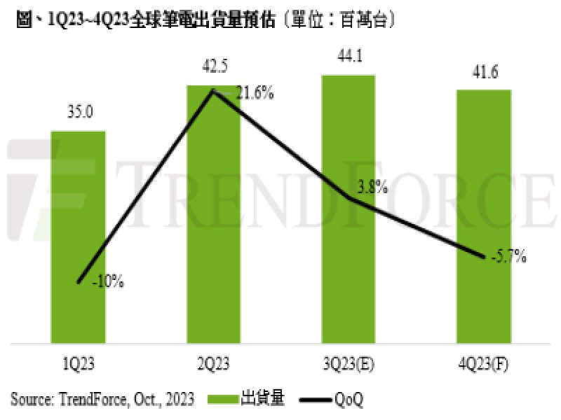 TrendForce：2024年全球筆電市場回溫 預估出貨量年增約2~5%。（TrendForce提供）