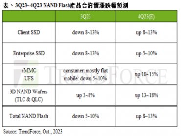 TrendForce：供應商擴大減產 第四季NAND Flash合約價季漲幅預估8~13%