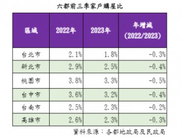 政府打房台北市買氣創6年新低 六都家戶購屋比同步下墜 台北跌破2%